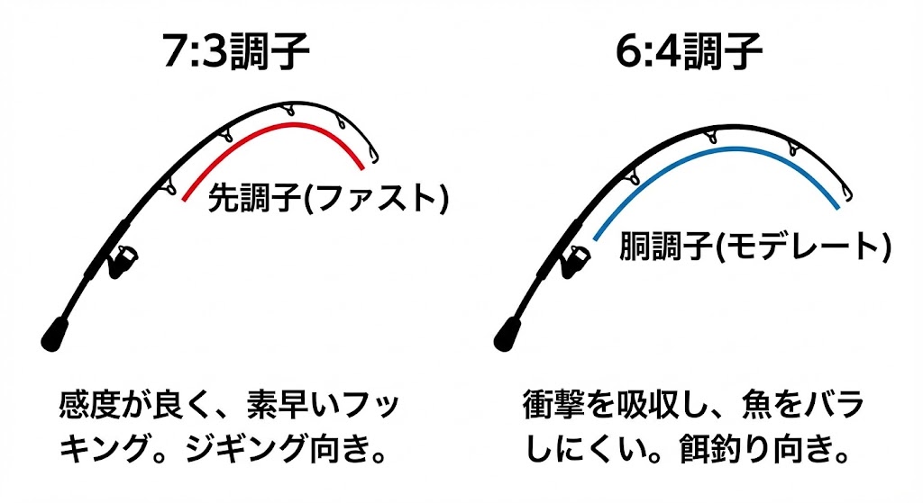 船竿の調子比較 7:3調子と6:4調子の曲がり方の違い図解