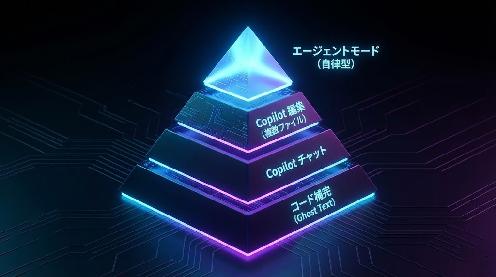  GitHub Copilotの進化段階と機能的変遷