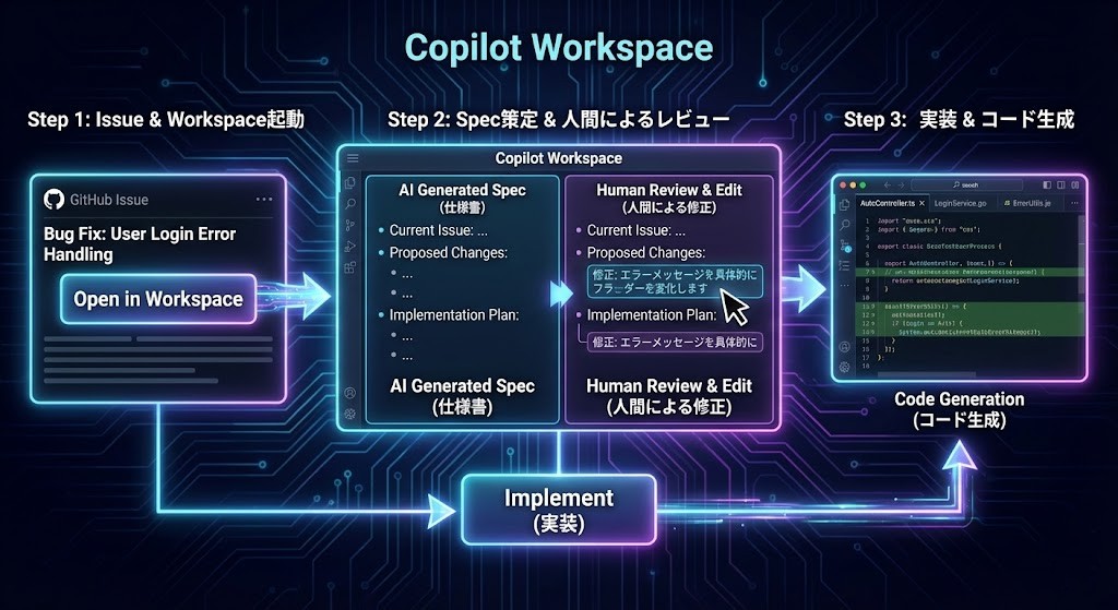 Copilot Workspaceのワークフロー図