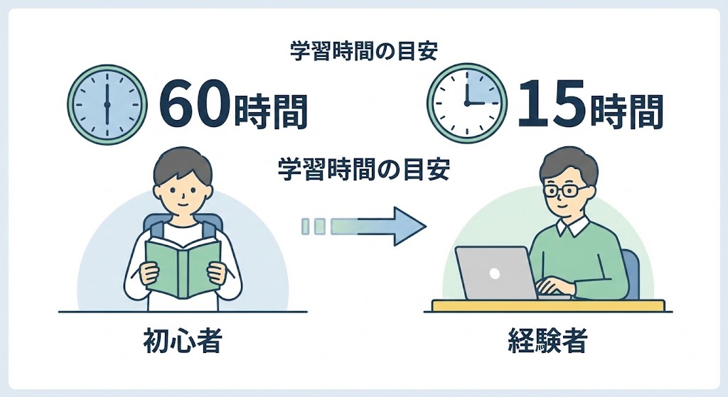 AWSの学習時間の目安を示す図解