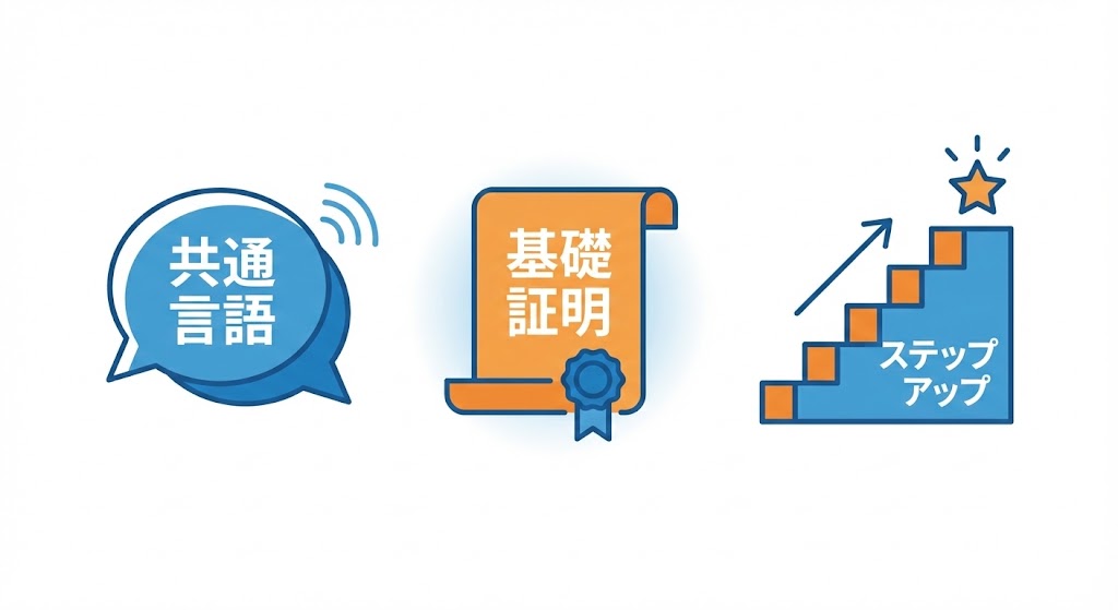 資格取得のメリットを表すイラスト。スキルアップ、キャリア、基礎知識の3つの要素がアイコンで示されているフラットデザイン。