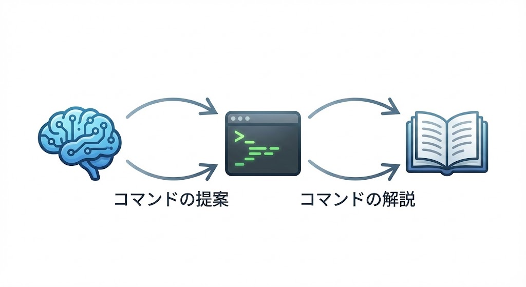 Copilot CLIの主要機能「コマンドの提案（suggest）」と「解説（explain）」のイメージ図