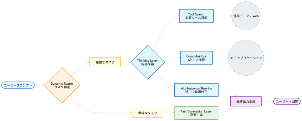 GPT-5.4のアーキテクチャと処理フロー図