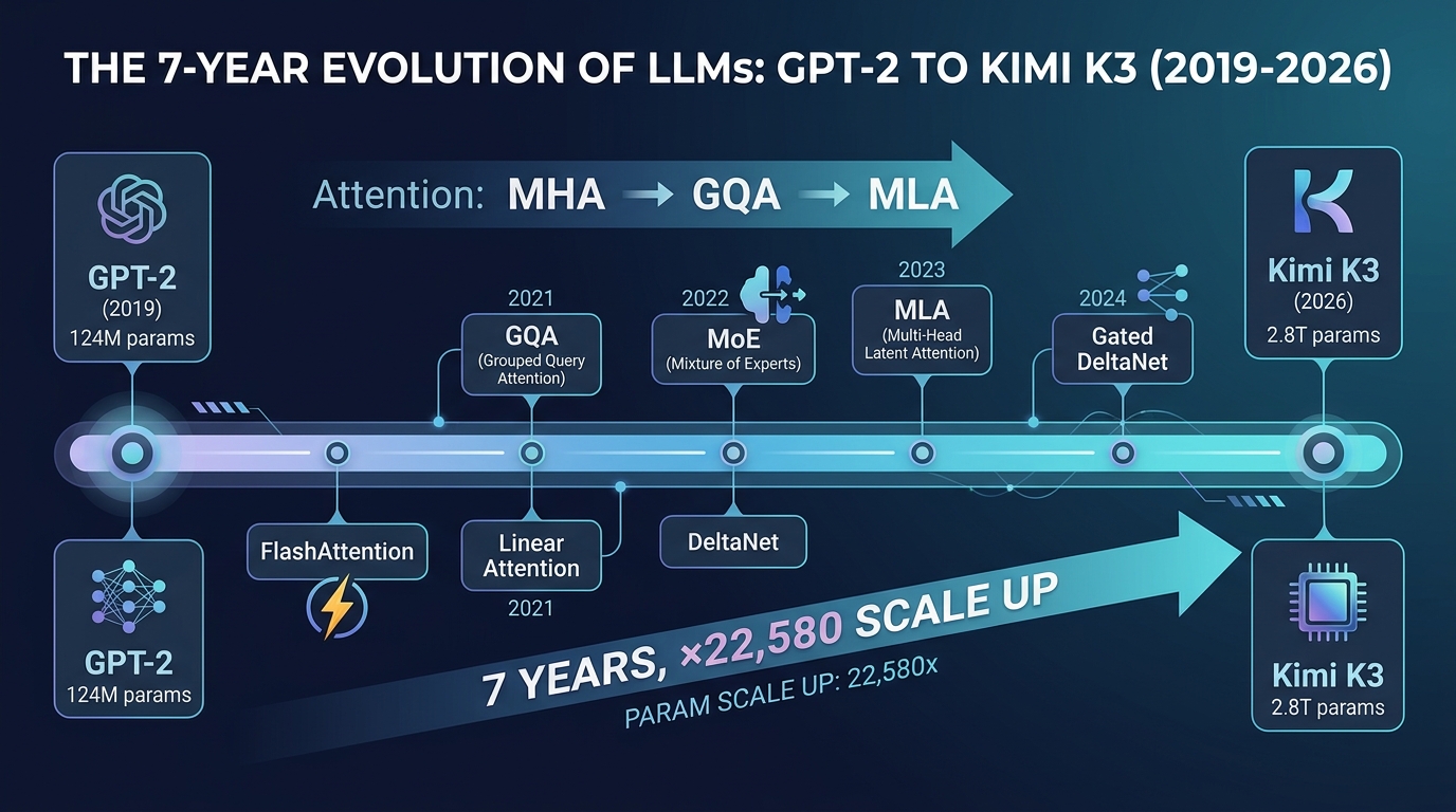 GPT-2からKimi K3への7年間のLLM進化タイムライン図。×22,580スケールアップを強調。スタイル:フラットデザイン、ダークネイビー×シアン