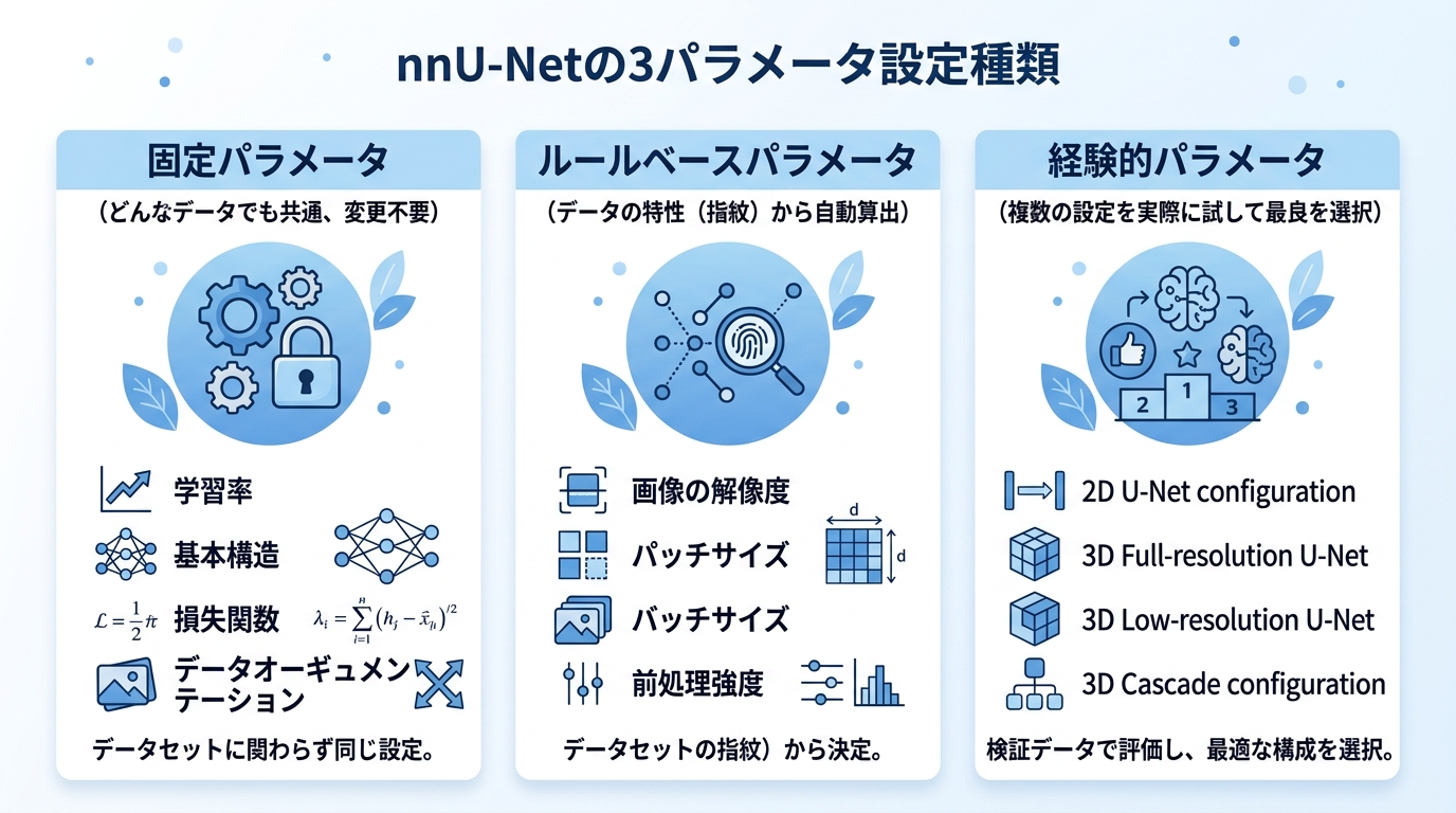 nnUNetの3種類のパラメータ設定(固定・ルールベース・経験的)を表した比較図。フラットデザイン、ブルー系配色、余白多め