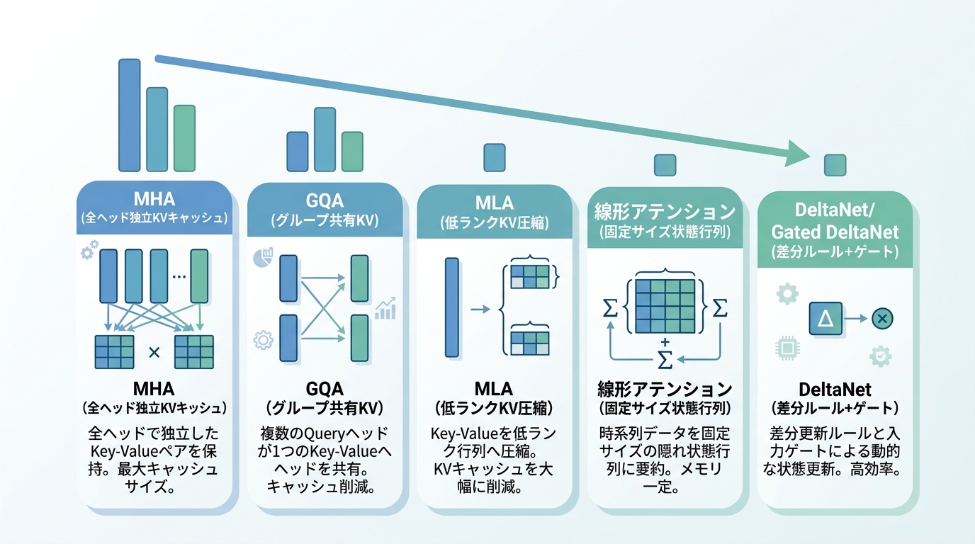 LLMのアテンション機構の進化比較図。MHA→GQA→MLA→線形アテンション→DeltaNet/Gated DeltaNetの5段階でKVキャッシュが縮小して