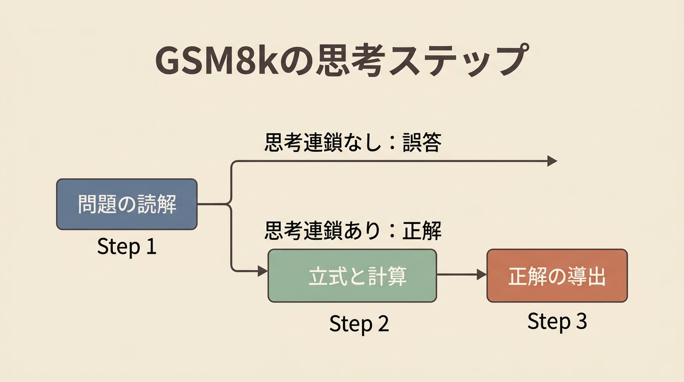 本文挿絵1_GSM8k多段階推論ステップ図解