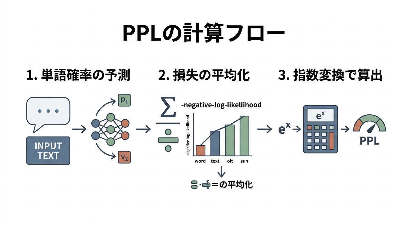 本文挿絵1_パープレキシティの計算ロジック図解