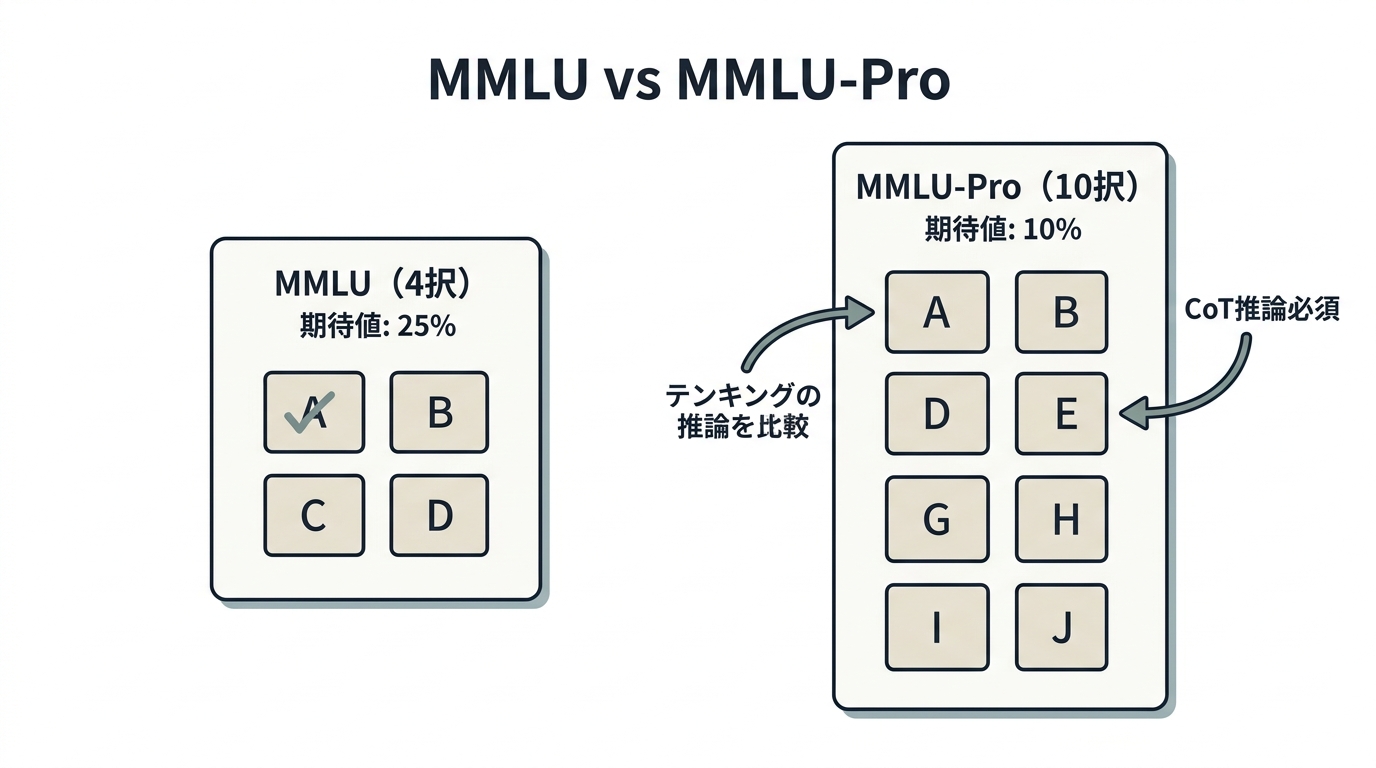 本文挿絵1_MMLUとMMLU-Proの比較図解