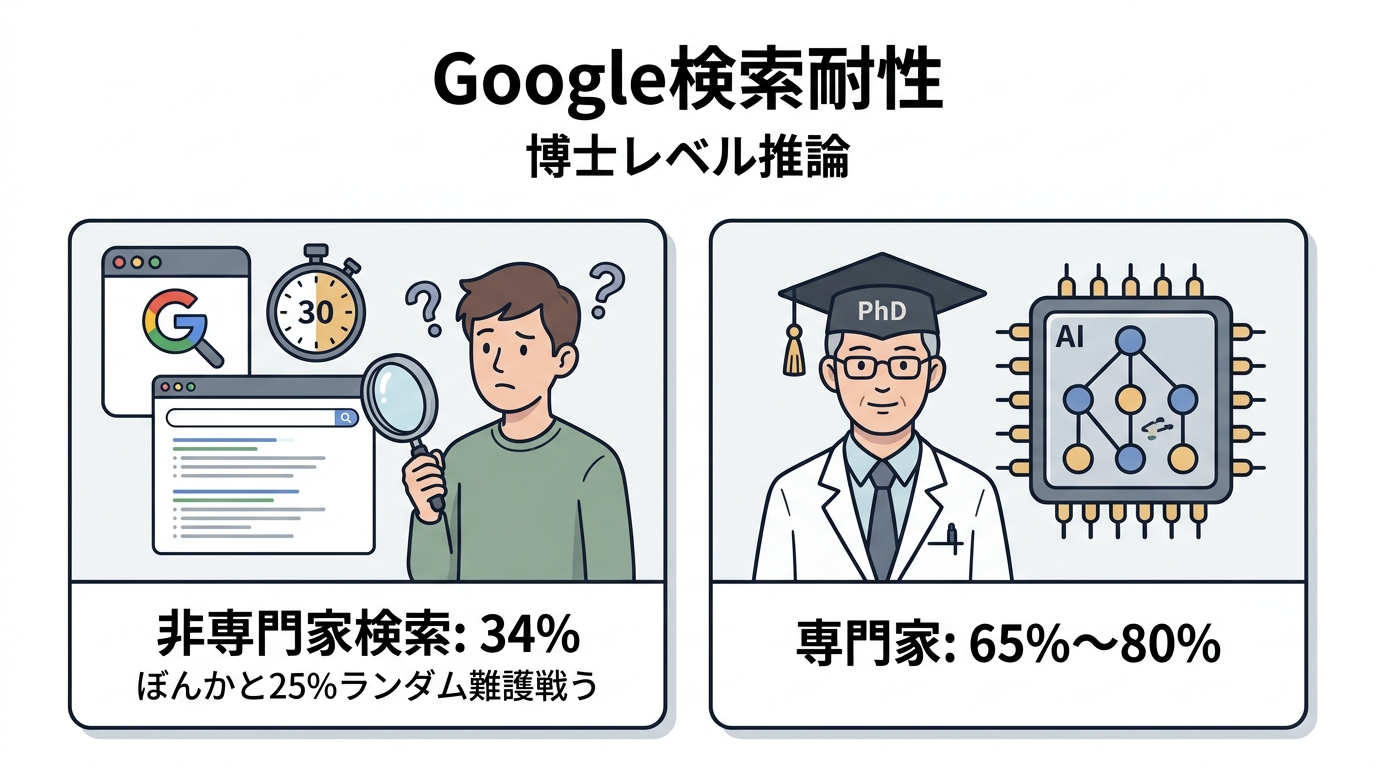 本文挿絵1_GPQAのGoogle検索耐性と博士レベル推論