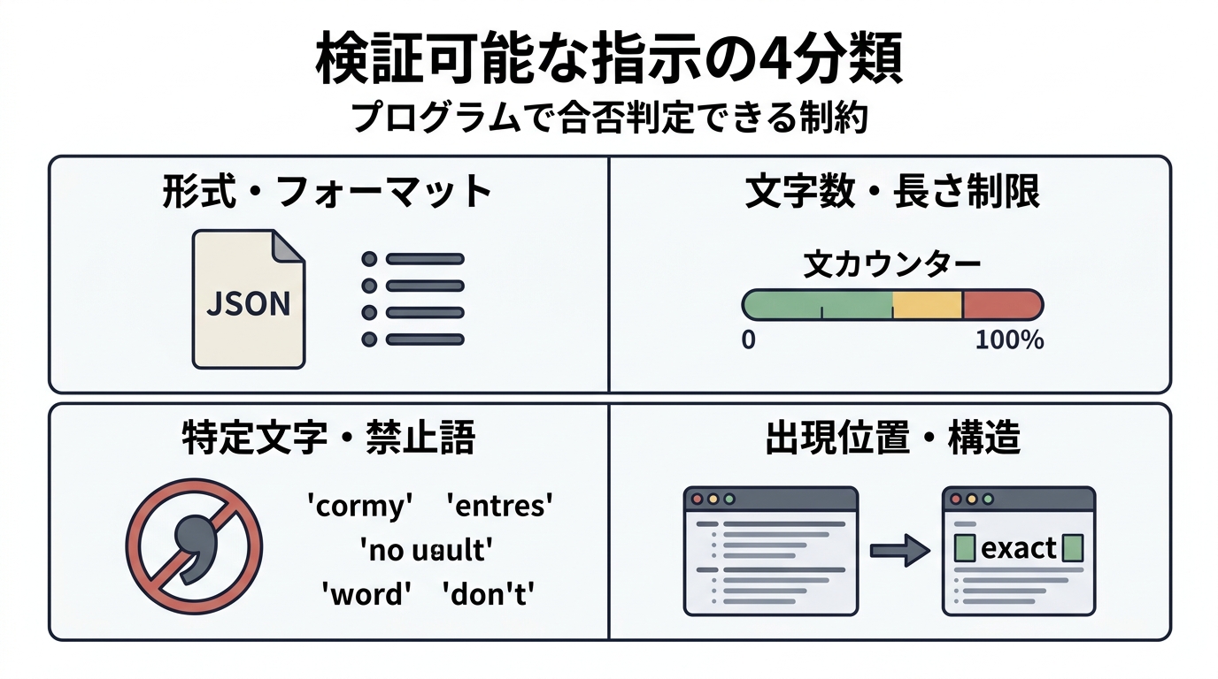 本文挿絵1_検証可能な指示の4大分類図解