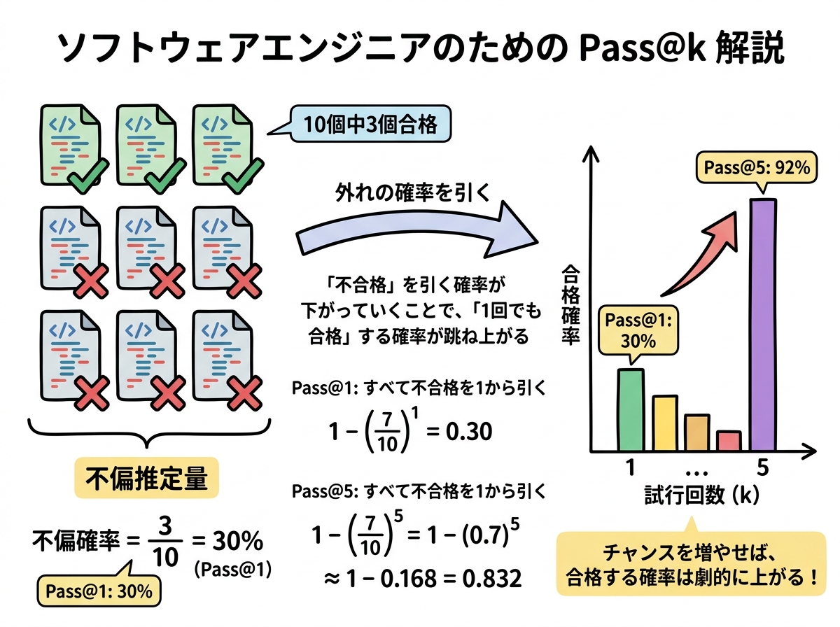 本文挿絵1_Pass@k不偏推定量の計算シミュレーション図解