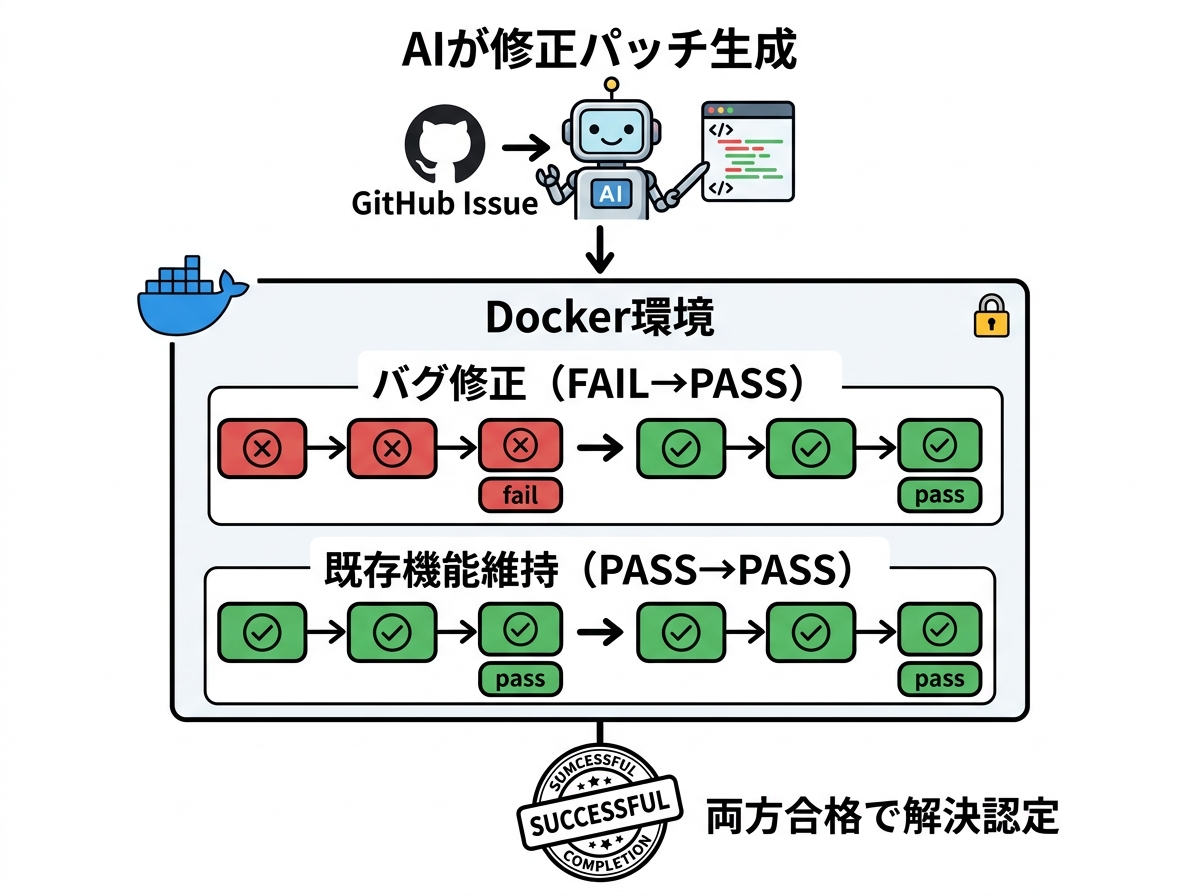 本文挿絵1_Dockerサンドボックスと2段階テスト判定の仕組み