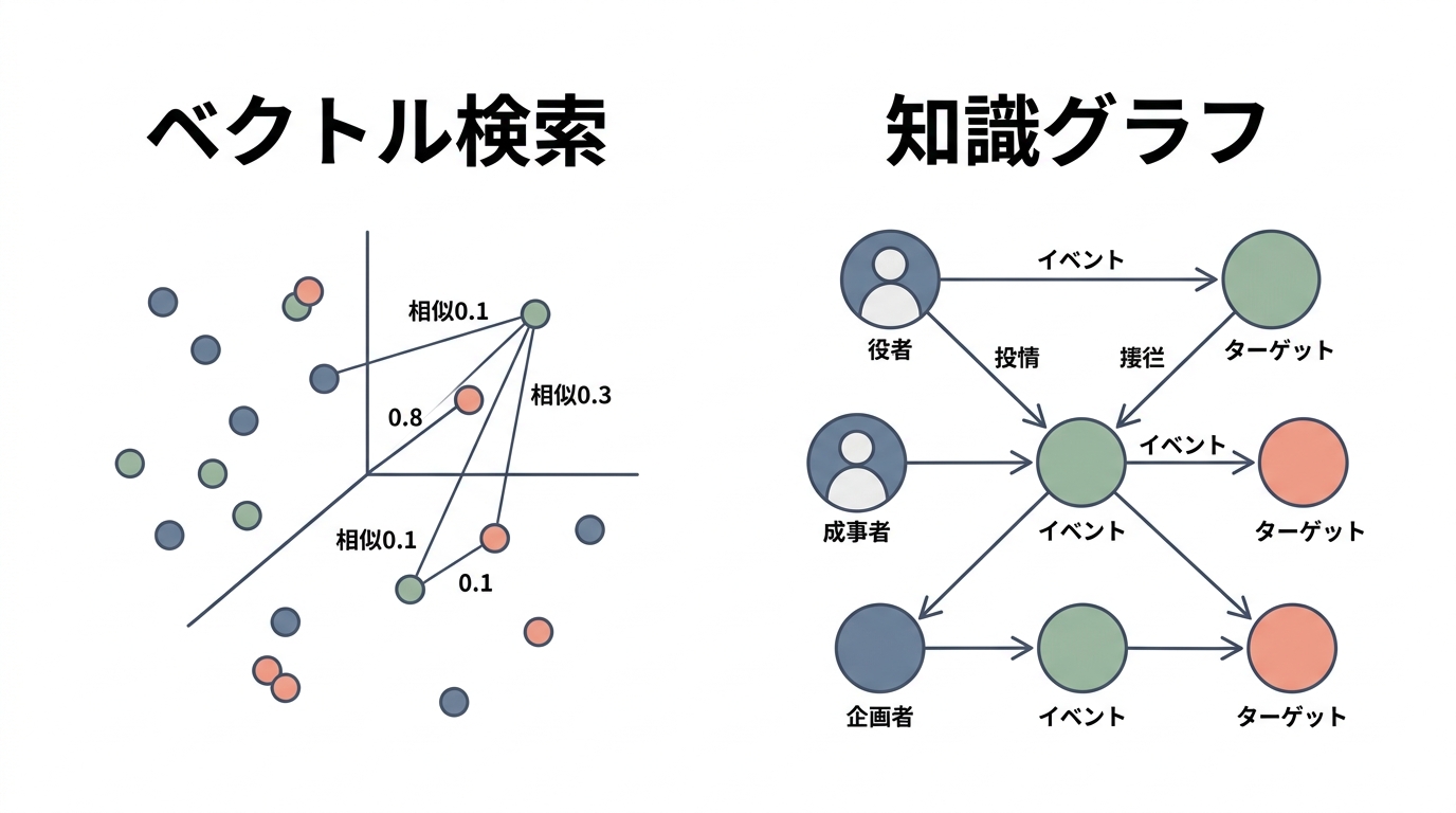 従来のベクトル検索と比較した、シンプルでわかりやすい解説図