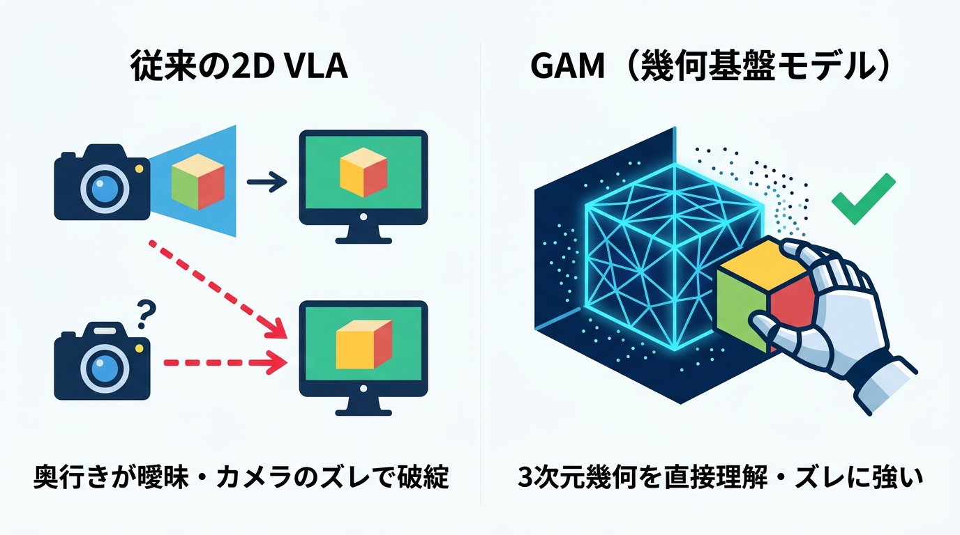 従来の2D VLAと幾何基盤モデルGAMの視覚認識比較。スタイル: フラットデザイン、明るい配色、余白多め