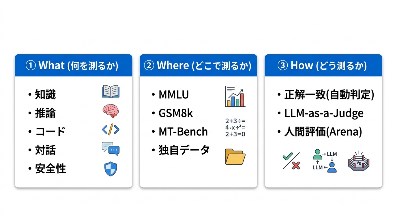 LLM評価の3つの軸(What・Where・How)の構造図。スタイル: フラットデザイン、明るい配色、余白多め