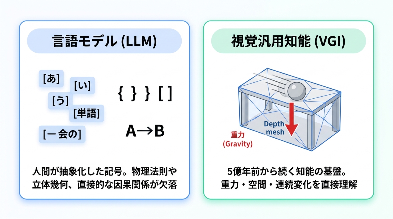 言語モデルLLMと視覚汎用知能VGIの対比図(抽象記号vs物理空間・重力・幾何)。スタイル: フラットデザイン、明るい配色、余白多め