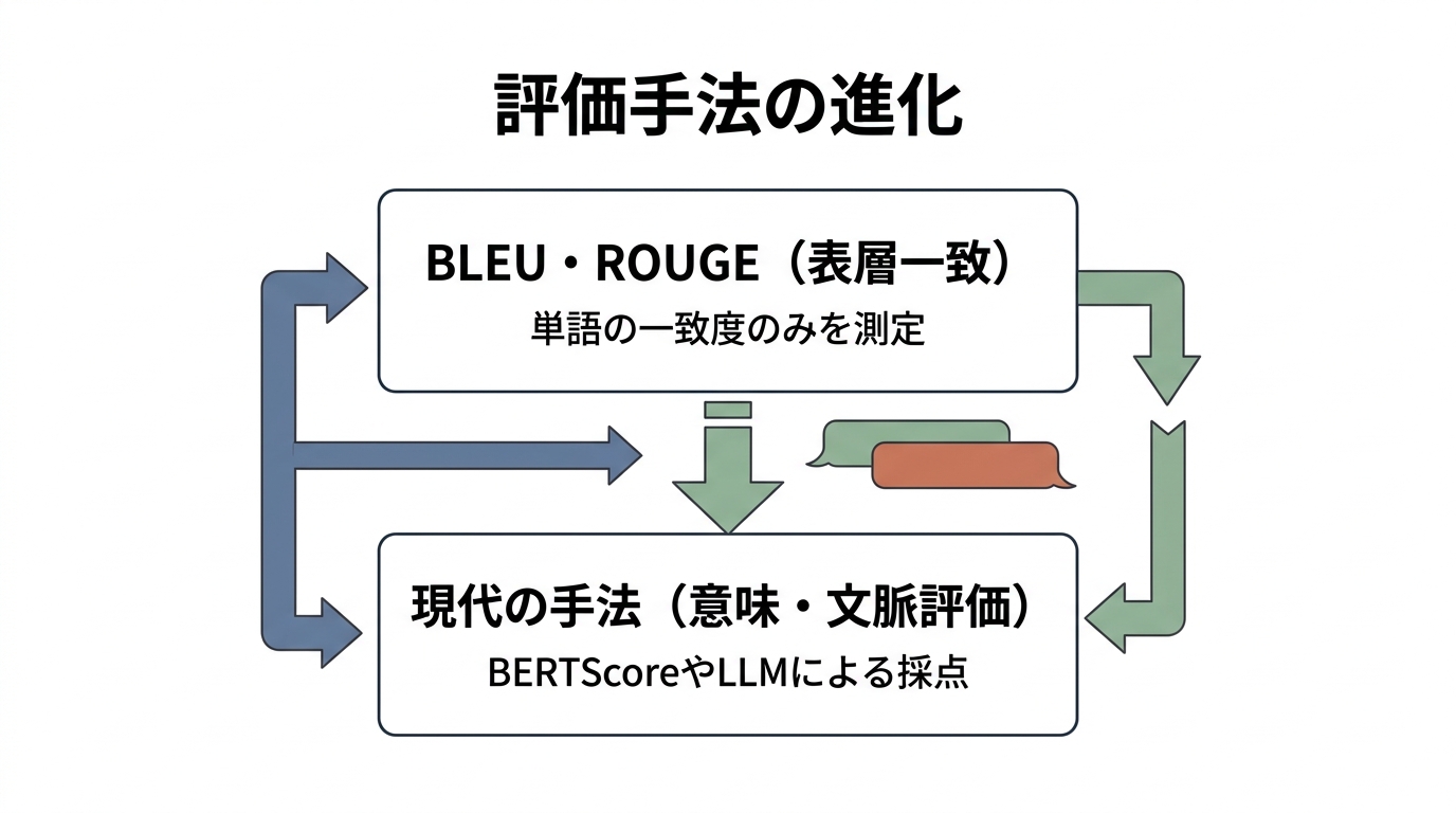 本文挿絵2_BLEUとROUGEの限界と現代の評価手法