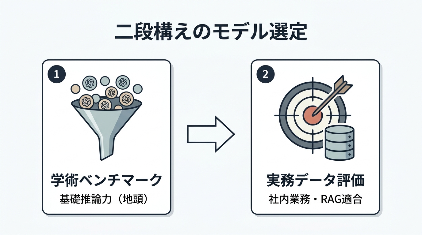 本文挿絵2_MMLU-Proと実務選定の二段構えアプローチ