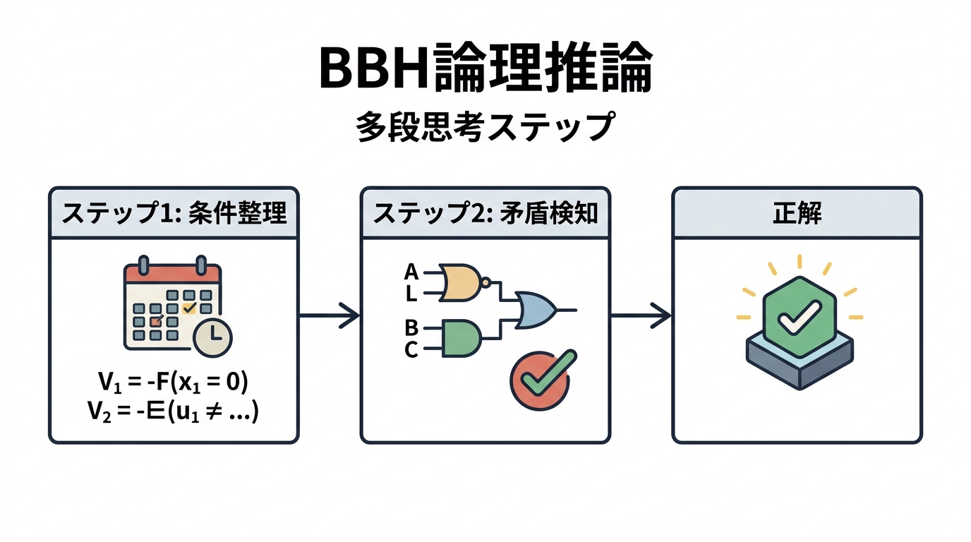 本文挿絵2_BBHの多段アルゴリズム推論プロセス