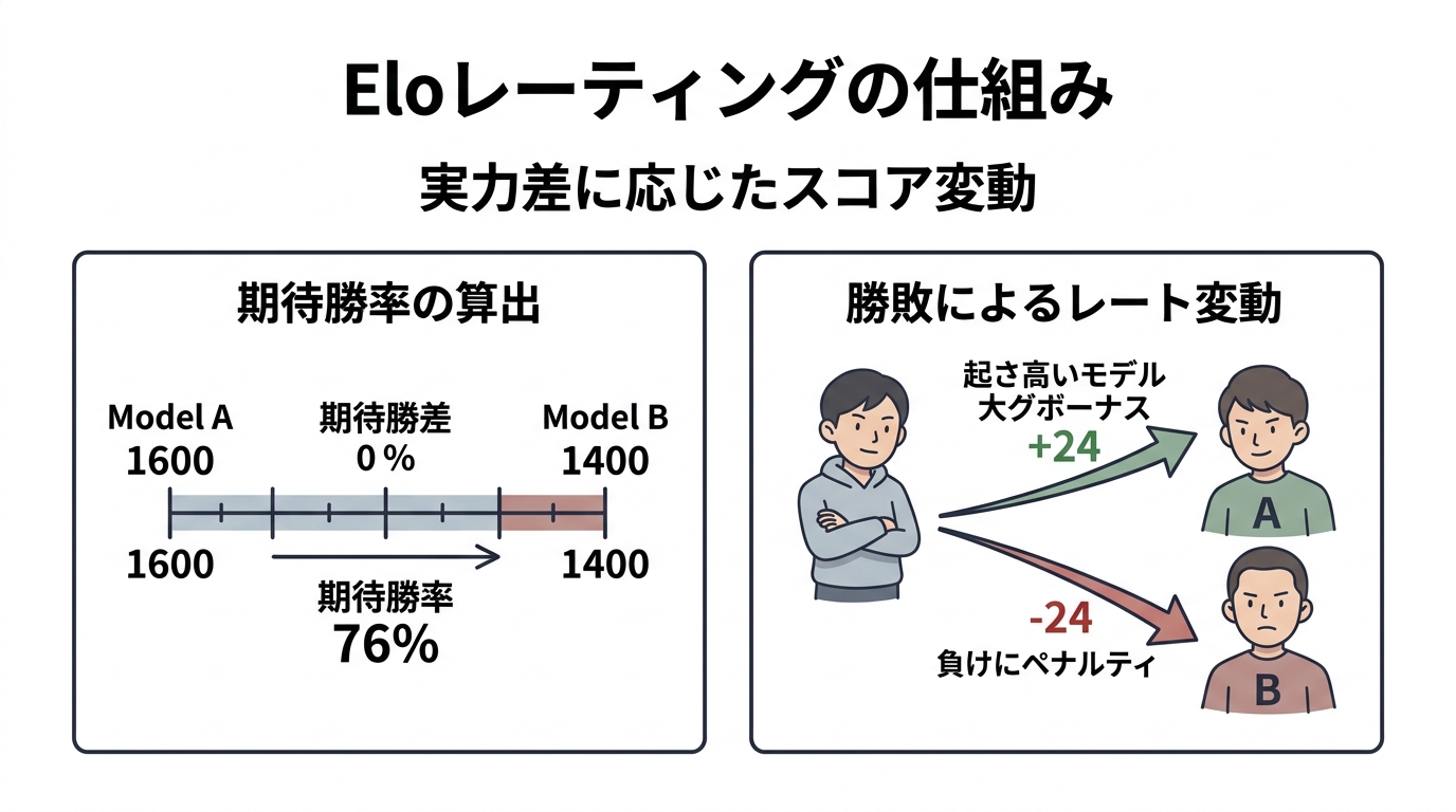 本文挿絵2_Eloレーティングの期待勝率と更新ロジック