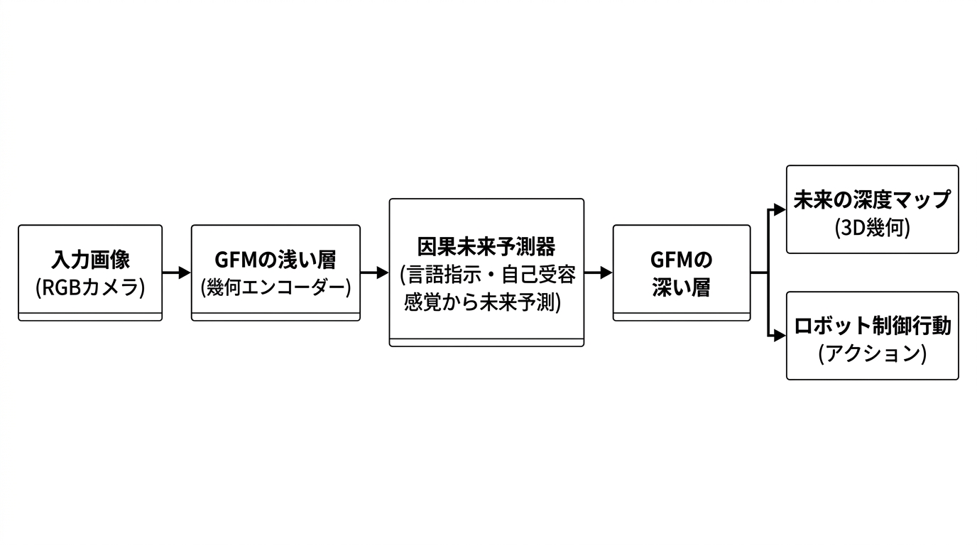 幾何基盤モデルGFMを分割し因果未来予測器を挿入したGAMのアーキテクチャフロー図。スタイル: フラットデザイン、明るい配色、余白多め