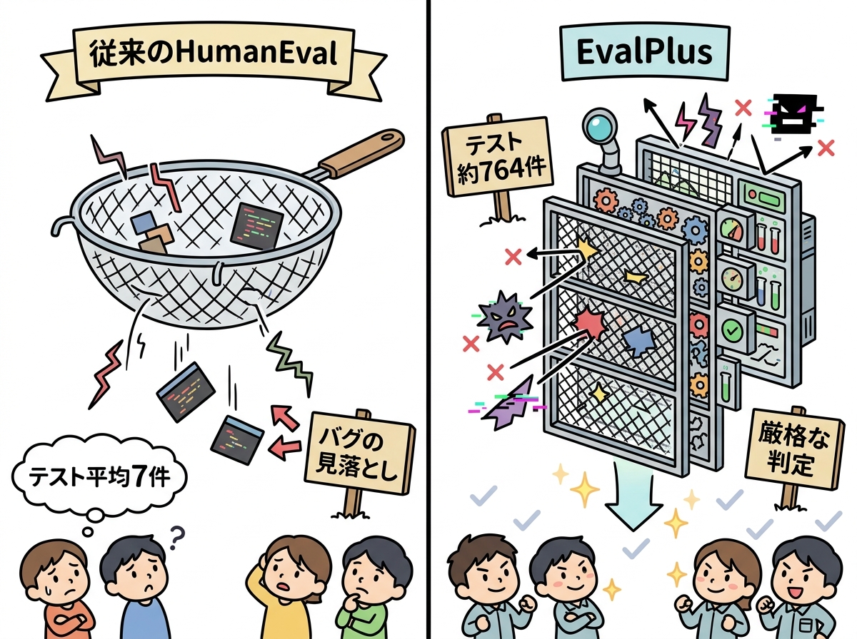 本文挿絵2_HumanEvalとEvalPlusのテスト網羅性比較