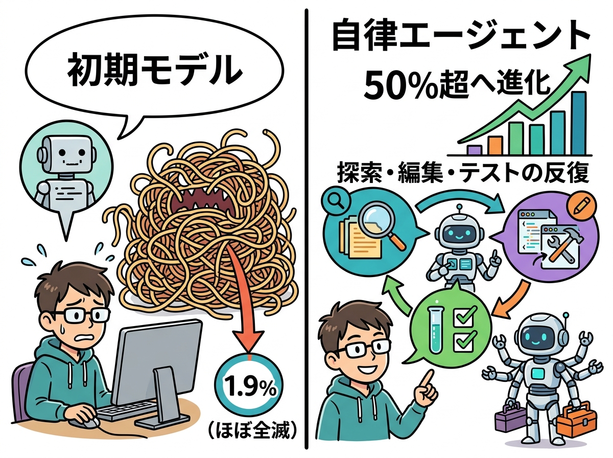 本文挿絵2_SWE-benchの進化とLite_Verifiedの比較図解
