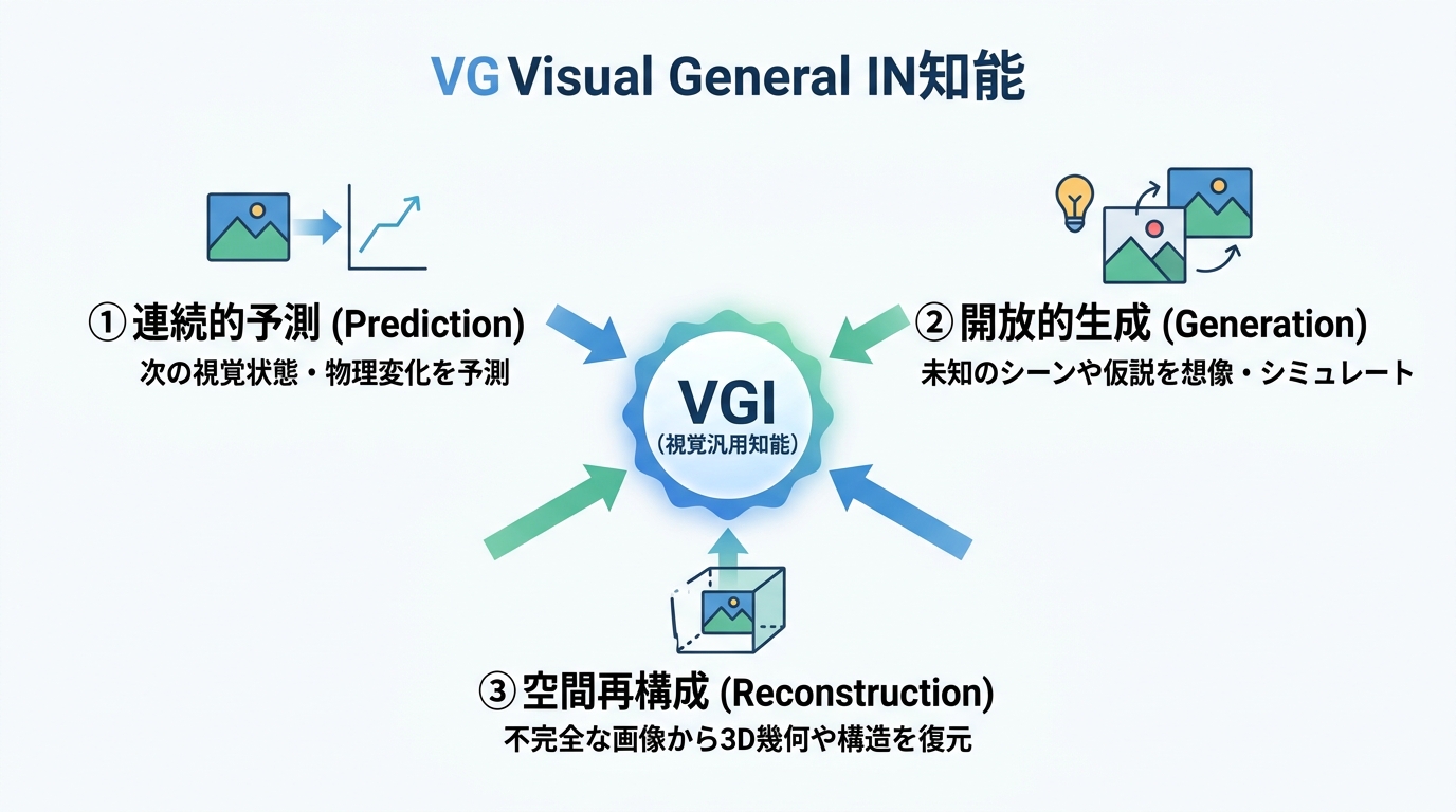 VGIを支える3つの柱(連続的予測、開放的生成、空間再構成)の構造図。スタイル: フラットデザイン、明るい配色、余白多め