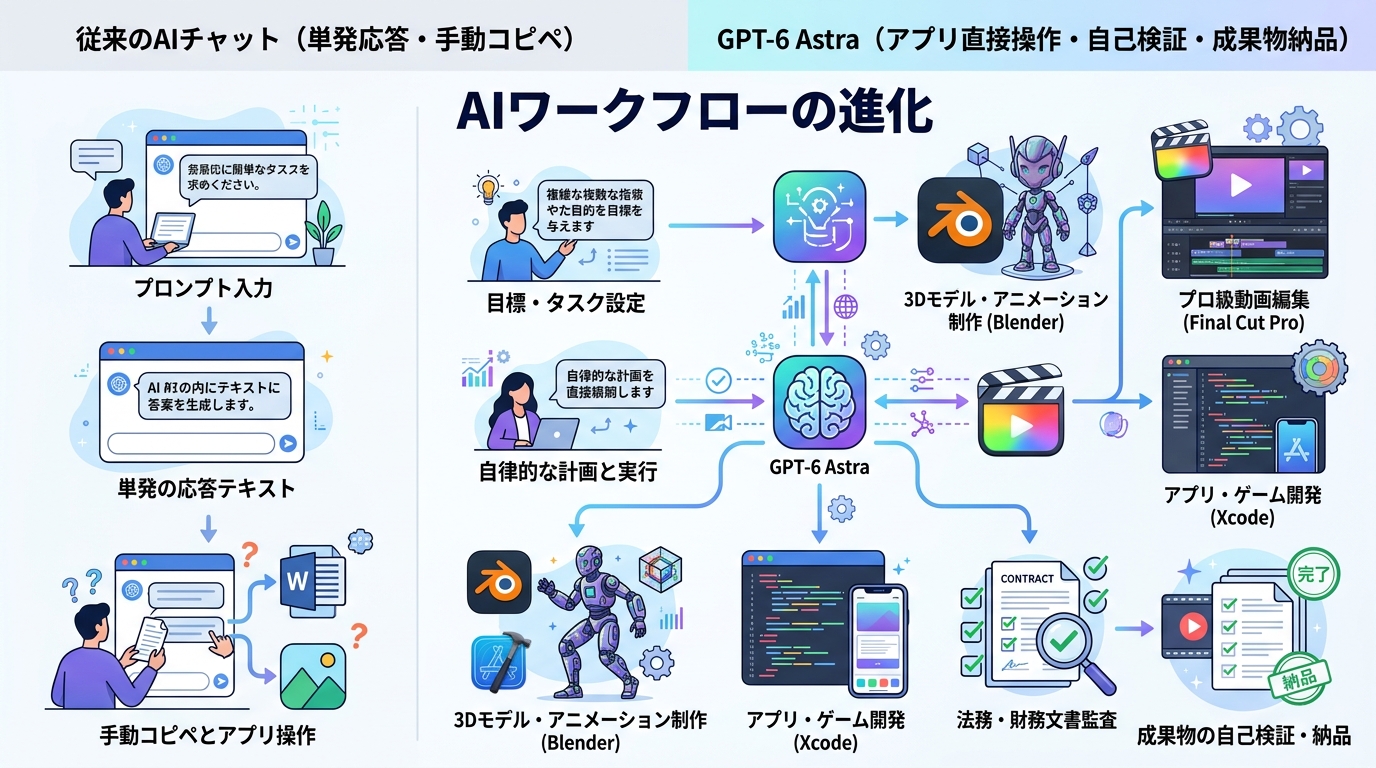 従来のAIチャットとGPT-6 Astra自律ワークフローの比較インフォグラフィック。スタイル: フラットデザイン、明るい配色、余白多め