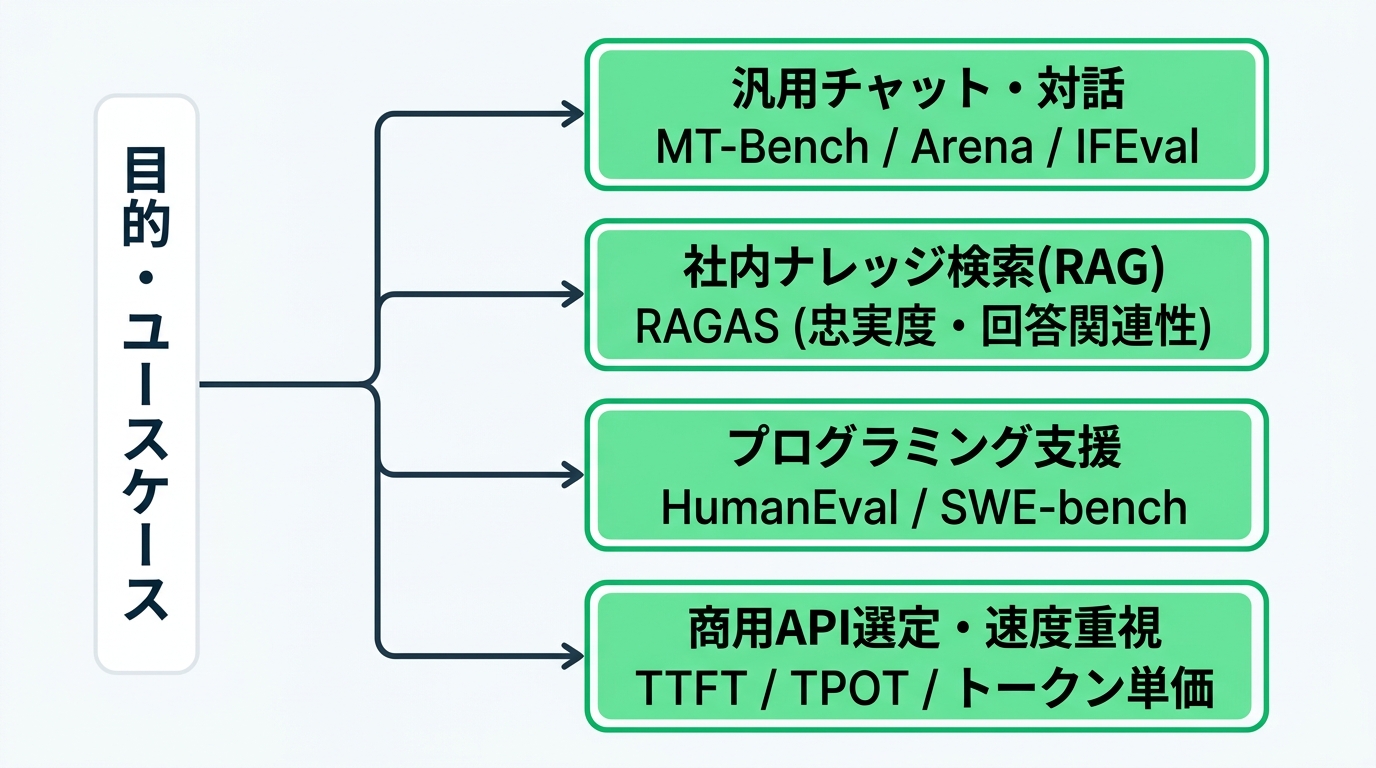 目的・ユースケース別LLM評価指標選定フローチャート。スタイル: フラットデザイン、明るい配色、余白多め