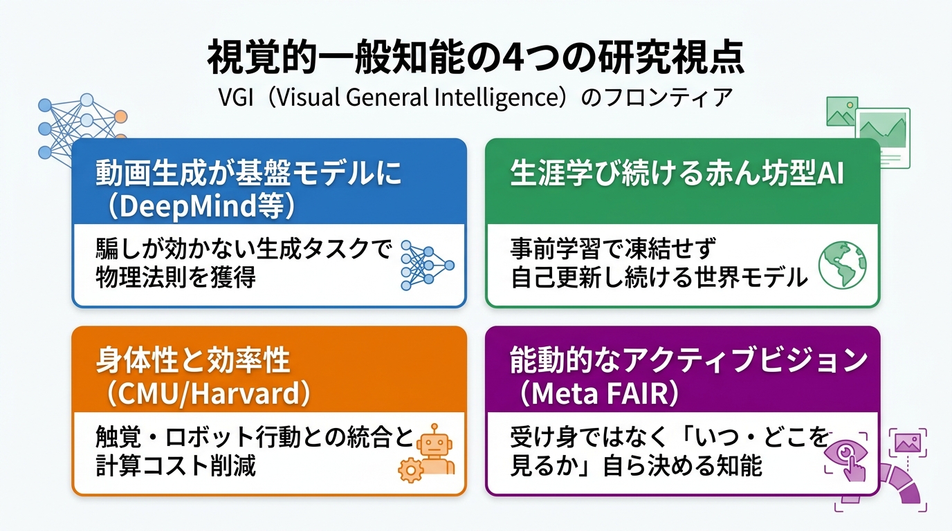 視覚汎用知能VGIにおける世界のトップ研究者4つの視点マトリクス。スタイル: フラットデザイン、明るい配色、余白多め