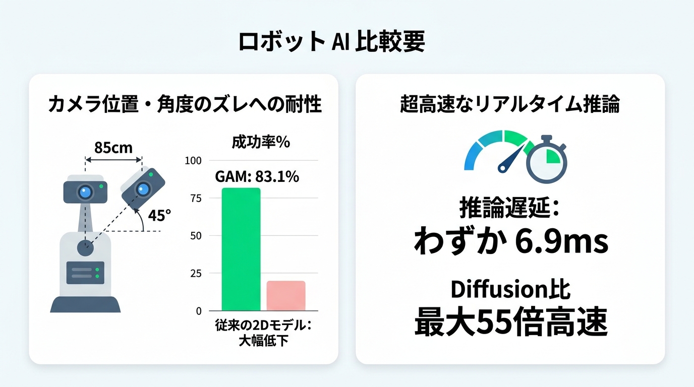 カメラ外乱耐性83.1%と推論遅延6.9msを示すベンチマーク比較インフォグラフィック。スタイル: フラットデザイン、明るい配色、余白多め