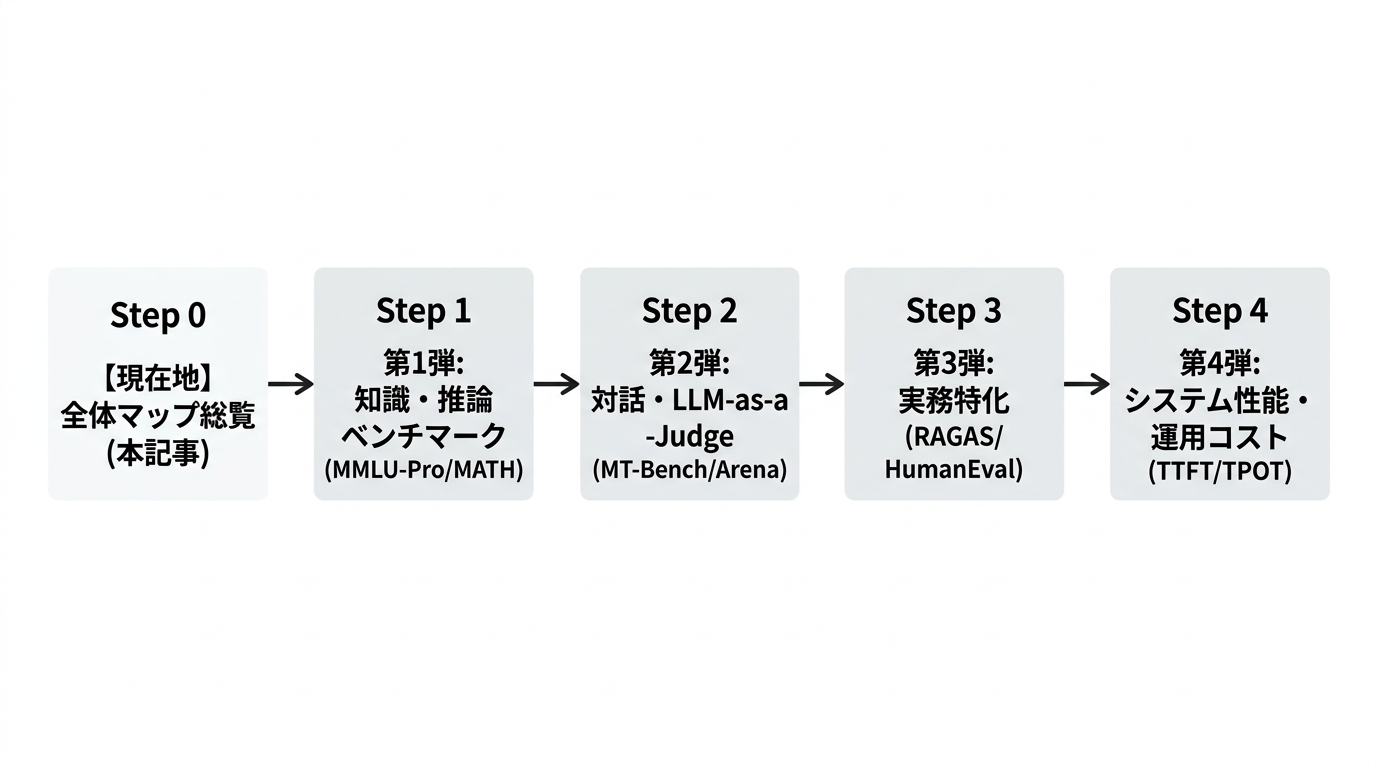 LLM評価指標深掘り連載のステップ別ロードマップ。スタイル: フラットデザイン、明るい配色、余白多め
