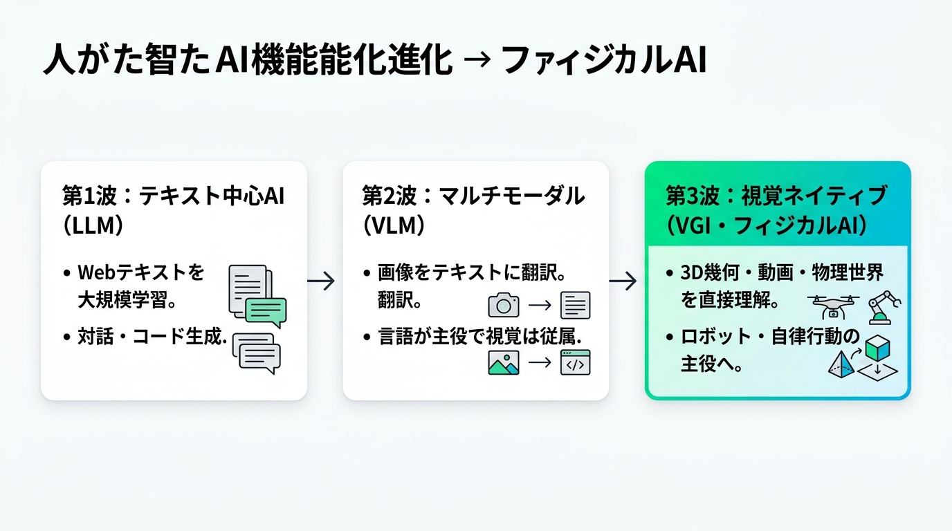 AI進化の3つの波(テキスト中心LLMから視覚ネイティブ・フィジカルAIへ)。スタイル: フラットデザイン、明るい配色、余白多め