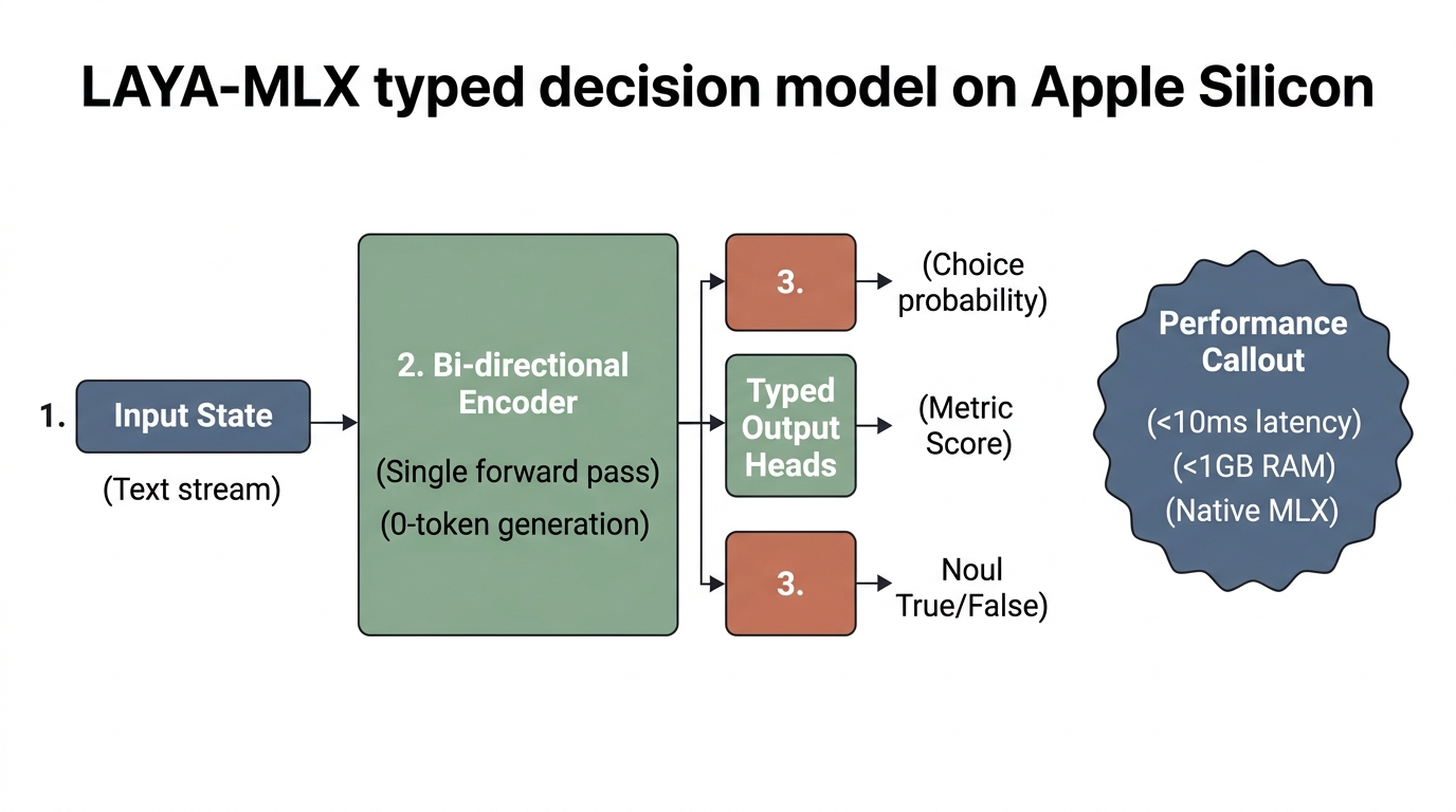 laya-mlxの双方向エンコーダーと型付き決定ヘッド（Choice, Score, Noul）の動作アーキテクチャ図解