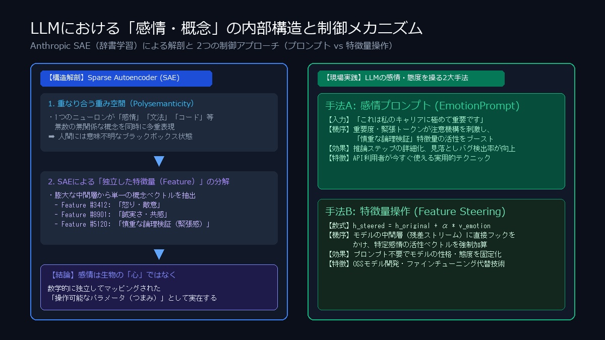 LLMの感情概念の内部構造図解(Sparse Autoencoderによる単一概念抽出と、感情プロンプトおよび特徴量操作Feature Steeringによる制御比較)