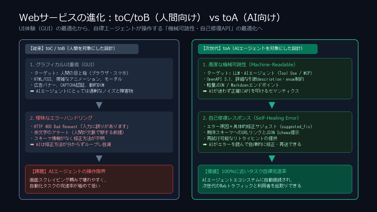 Webサービスの進化比較図解:人間向けのグラフィカルUI(toC/toB)とAIエージェント向けの機械可読性・自己修復API(toA)の設計差異