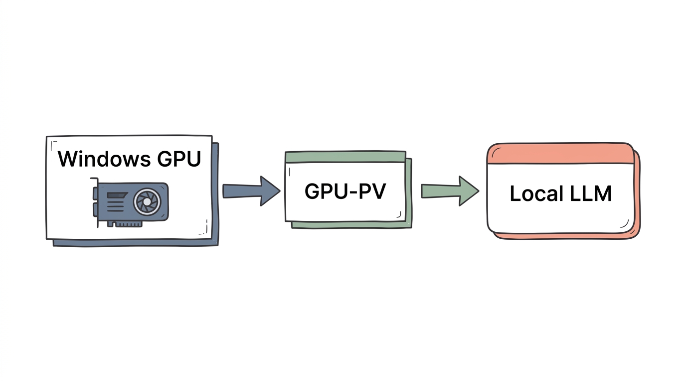 A simple, clean explanatory workflow diagram showing Windows GPU passthrough