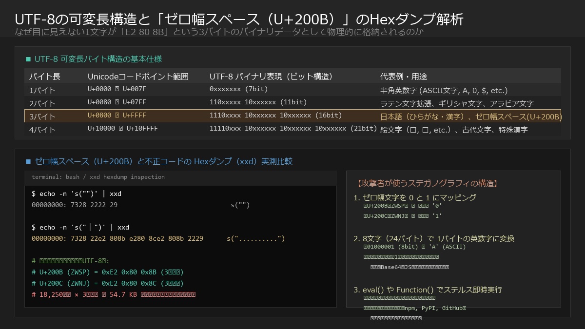 UTF-8の可変長バイト(1〜4バイト)構造仕様とゼロ幅文字U+200BのxxdコマンドによるHexダンプ比較解析図