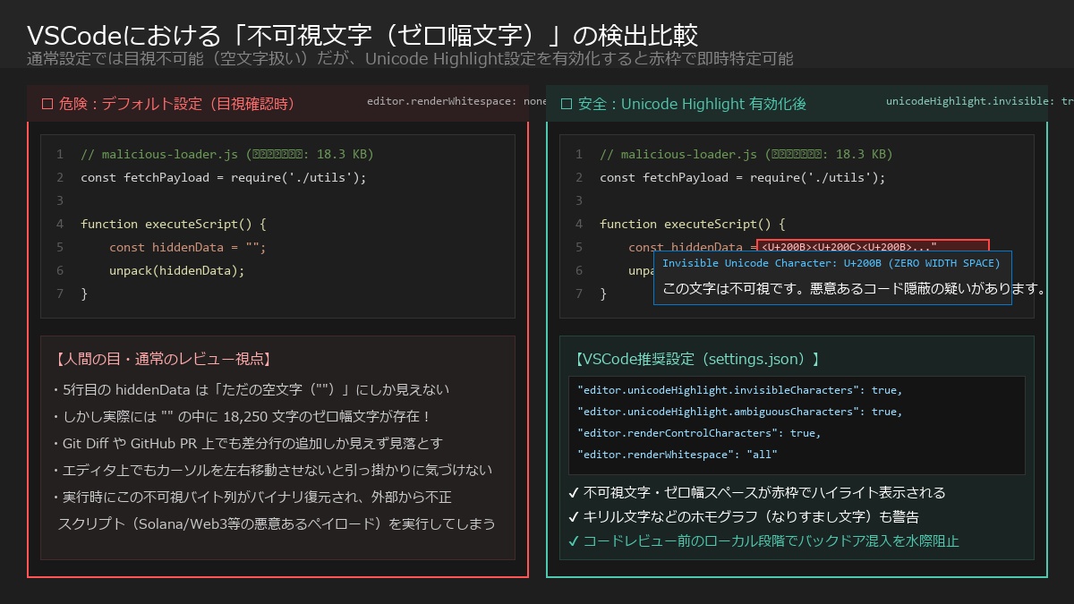 VSCodeにおけるゼロ幅スペース(U+200B)等の不可視Unicode文字ハイライト設定と通常表示の比較検証図